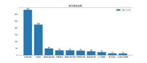 ui設計培訓就業(yè)崗位