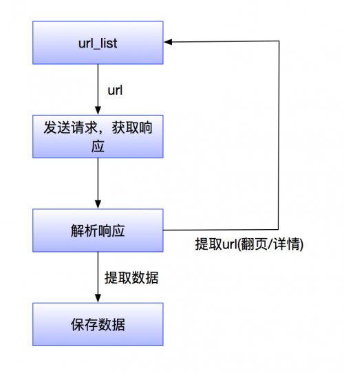 實(shí)現(xiàn)爬蟲(chóng)任務(wù)技術(shù)步驟是什么？