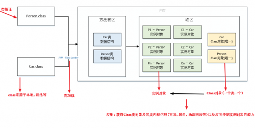 什么是反射？反射的使用1
