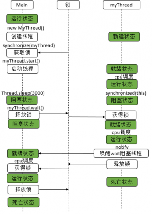 通過(guò)wait、notify實(shí)現(xiàn)同步3