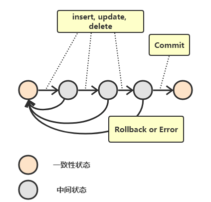 什么是事務(wù)？事務(wù)基本特性ACID