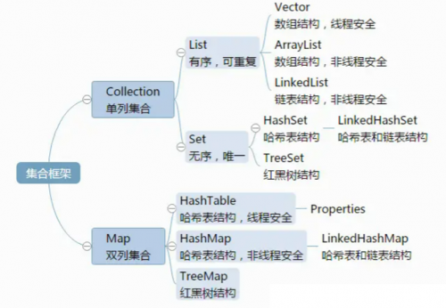 List，Set，Map三者的區(qū)別