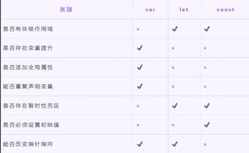 let、const、var的區(qū)別