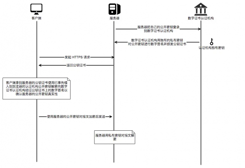 數(shù)字證書(shū)是什么