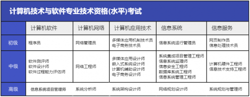軟考中、高項(xiàng)怎么選1