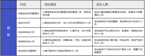 軟考中、高項(xiàng)怎么選2