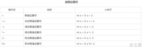什么是賦值運(yùn)算符？1